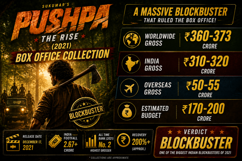 Pushpa: The Rise – Complete Box Office Collection Report & Financial Breakdown (2021-2022)