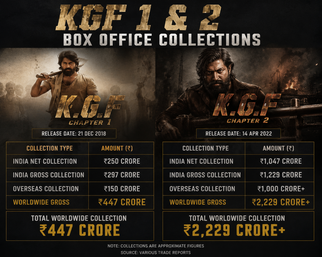 KGF Box Office Collections: The Phenomenal Rise of Rocky Bhai