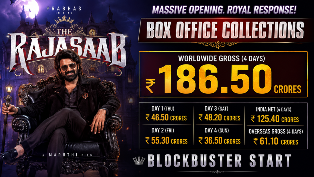 Raja Saab Box Office Collection: A Complete Breakdown of Prabhas’ 2026 Horror-Comedy