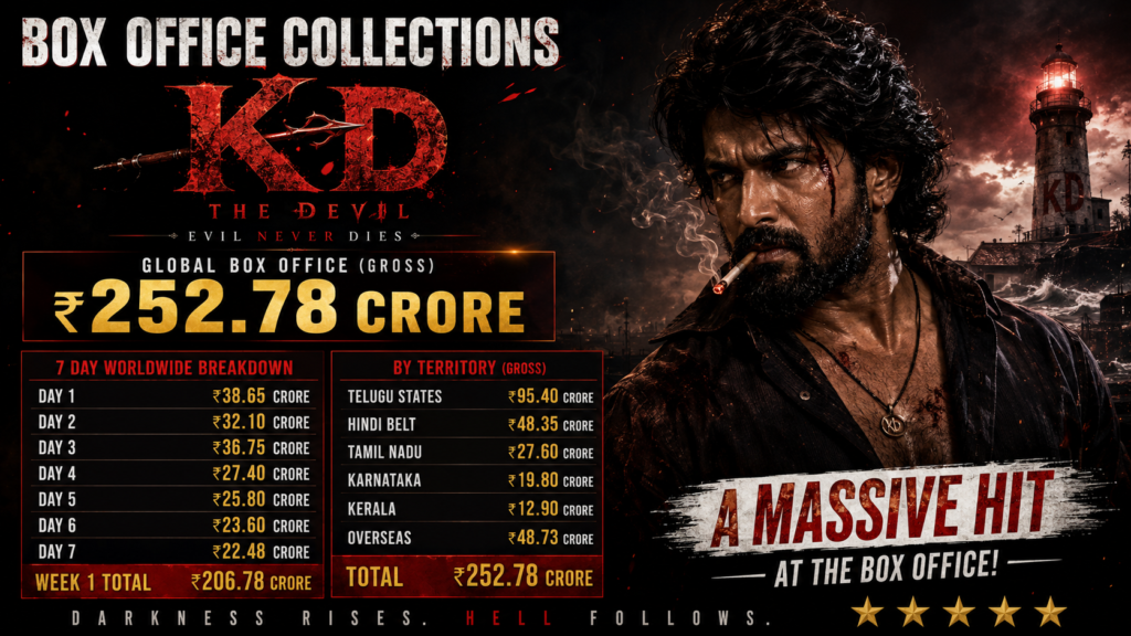 KD – The Devil Box Office Collection: A Comprehensive Breakdown of Dhruva Sarja’s 2026 Action Drama
